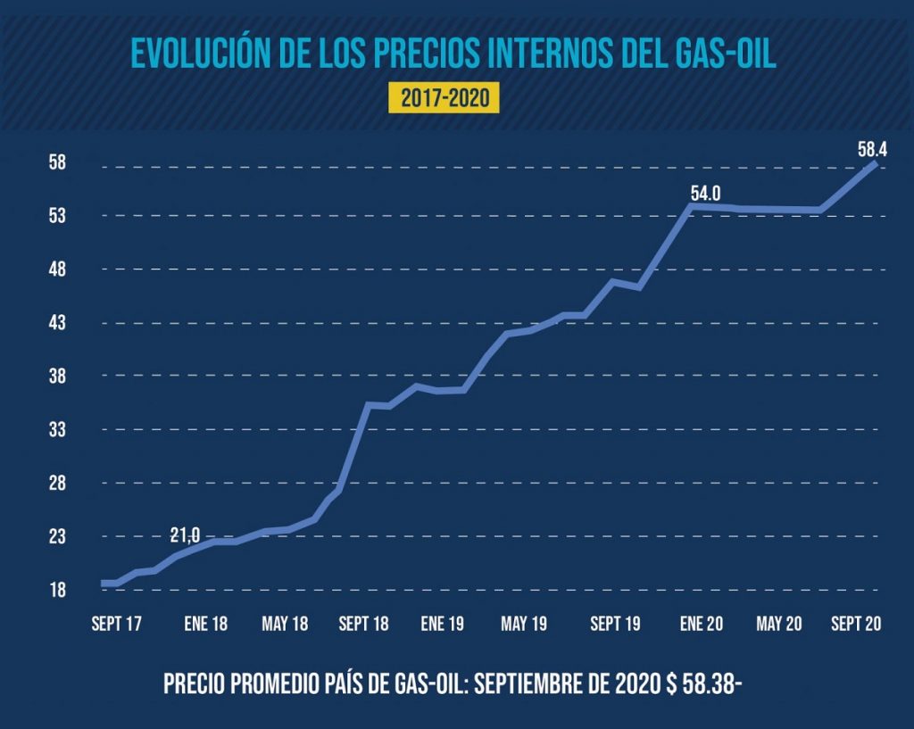 El Costo Del Transporte De Cargas Ya Aumentó Un 20 En 2020 4866