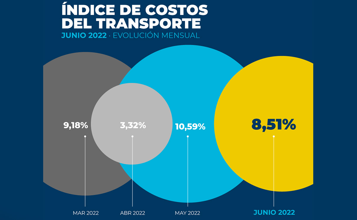 costos-del-transporte-junio-2022-argentina (1)