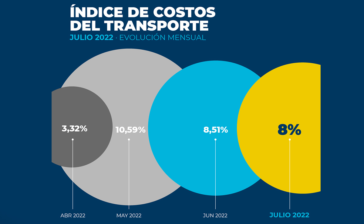 costos-del-transporte-julio-2022-argentina