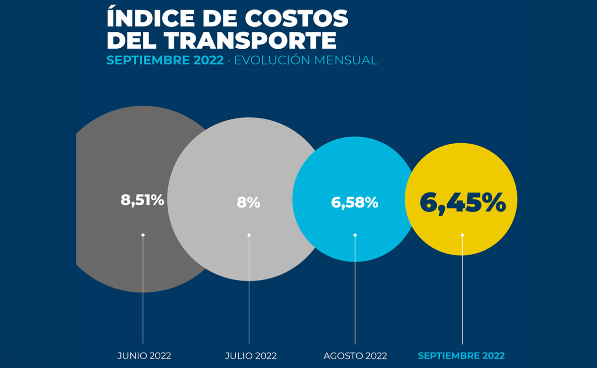 costos-del-transporte-septiembre-2022