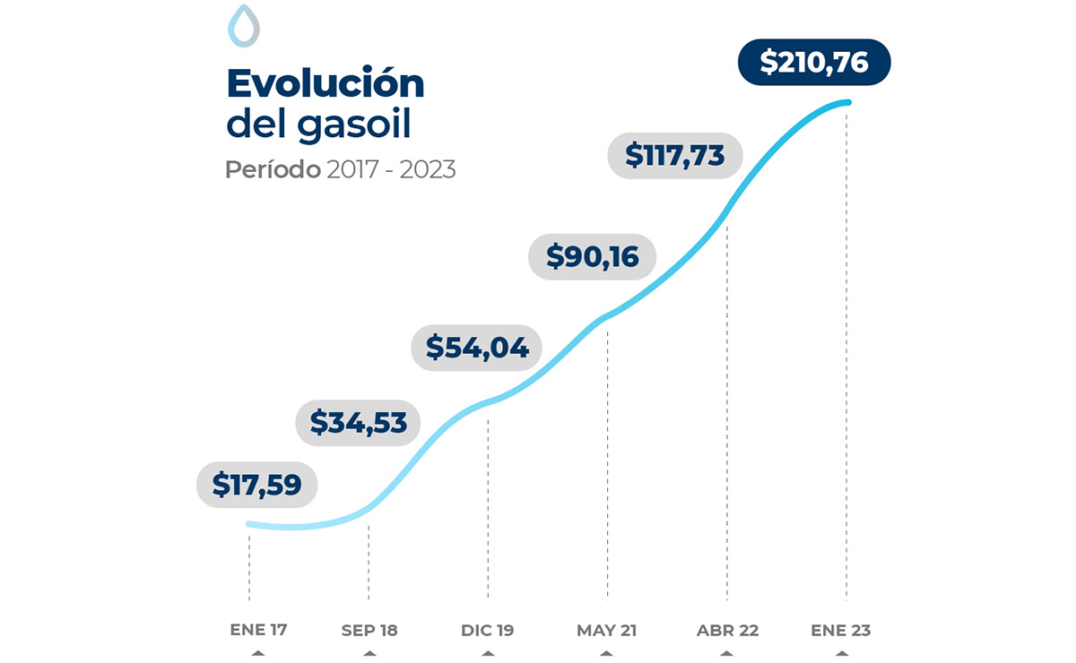 costos-del-transporte-enero-2023-argentina
