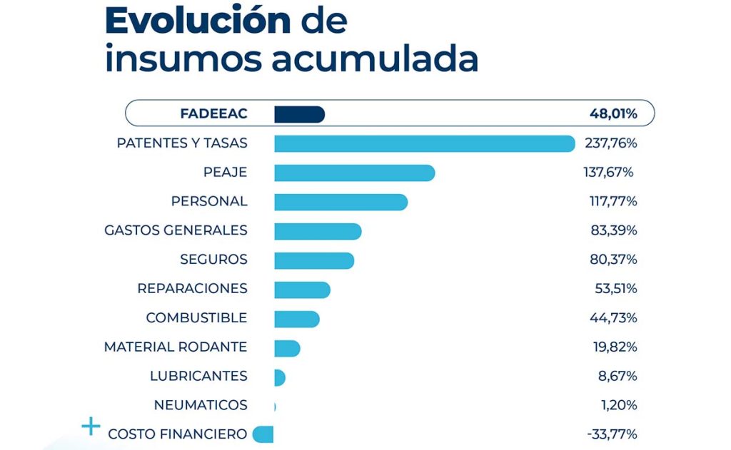 Costos del transporte abril cierra estable y ya hay un 48 de