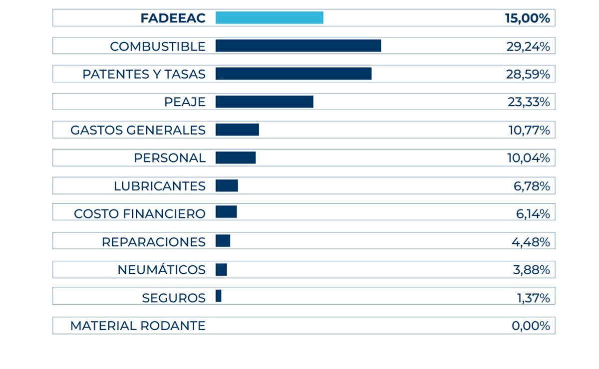 Costos de transporte en detalle
