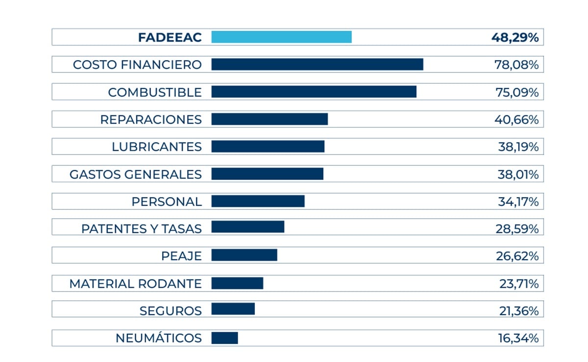 El transporte aumento