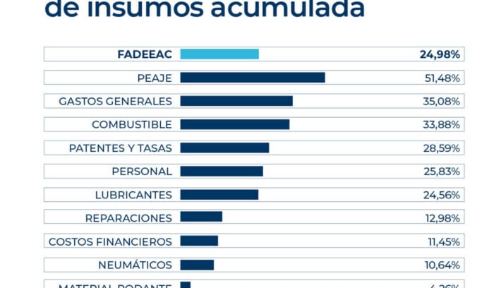 Los costos del transporte