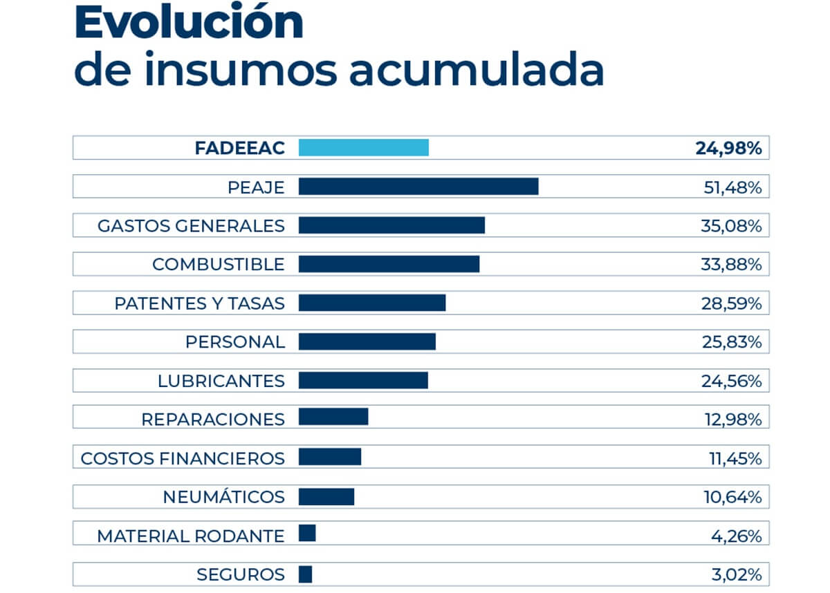 El costo del transporte de cargas subió 2,25% en julio y acumuló un alza de 25% en siete meses 1 Los costos del transporte