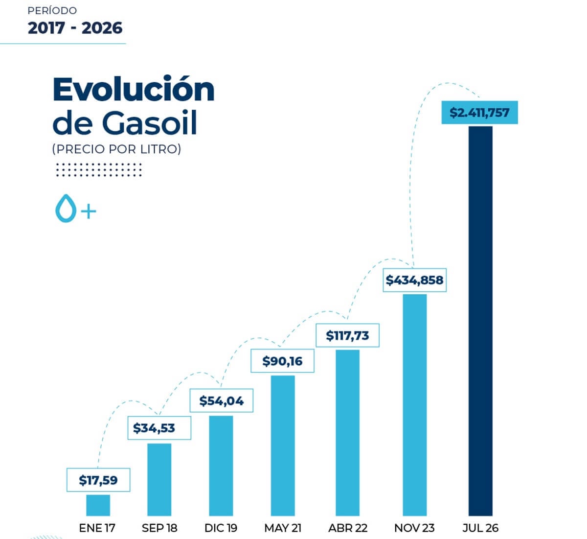 El costo del transporte de cargas subió 2,25% en julio y acumuló un alza de 25% en siete meses 3 2026.07 fadeeac indice de costos NUEVO 06