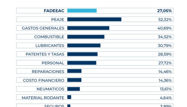 Los números de los Costos del Transporte