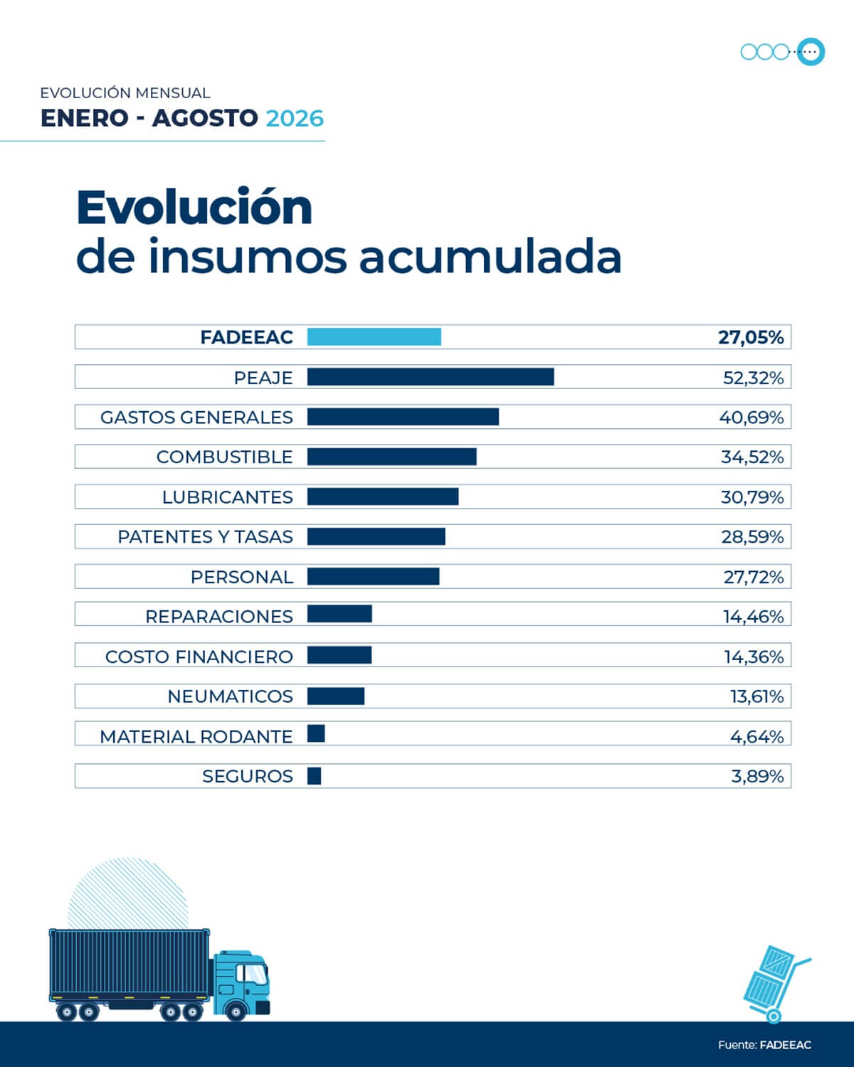 El costo del transporte de cargas subió 1,66% en agosto: ¿cuánto acumula en 2026? 1 Los números de los Costos del Transporte