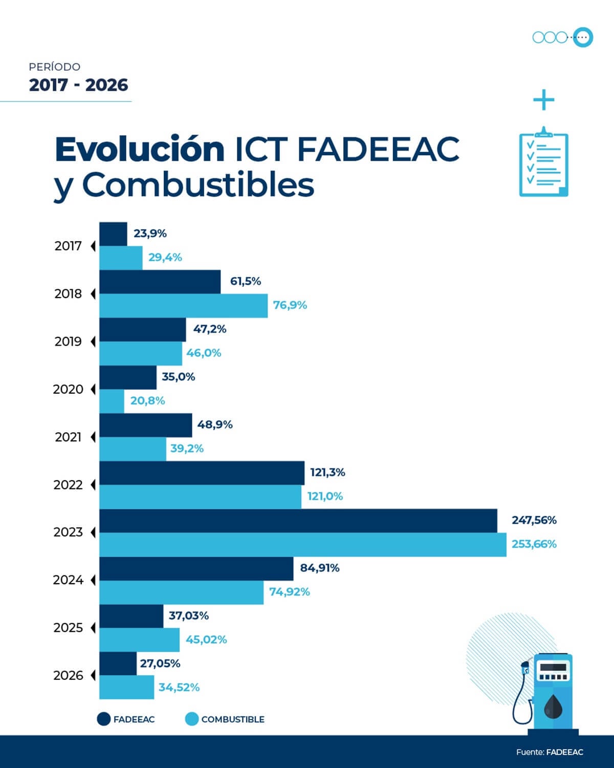 El costo del transporte de cargas subió 1,66% en agosto: ¿cuánto acumula en 2026? 3 2026.08 fadeeac indice de costos 05