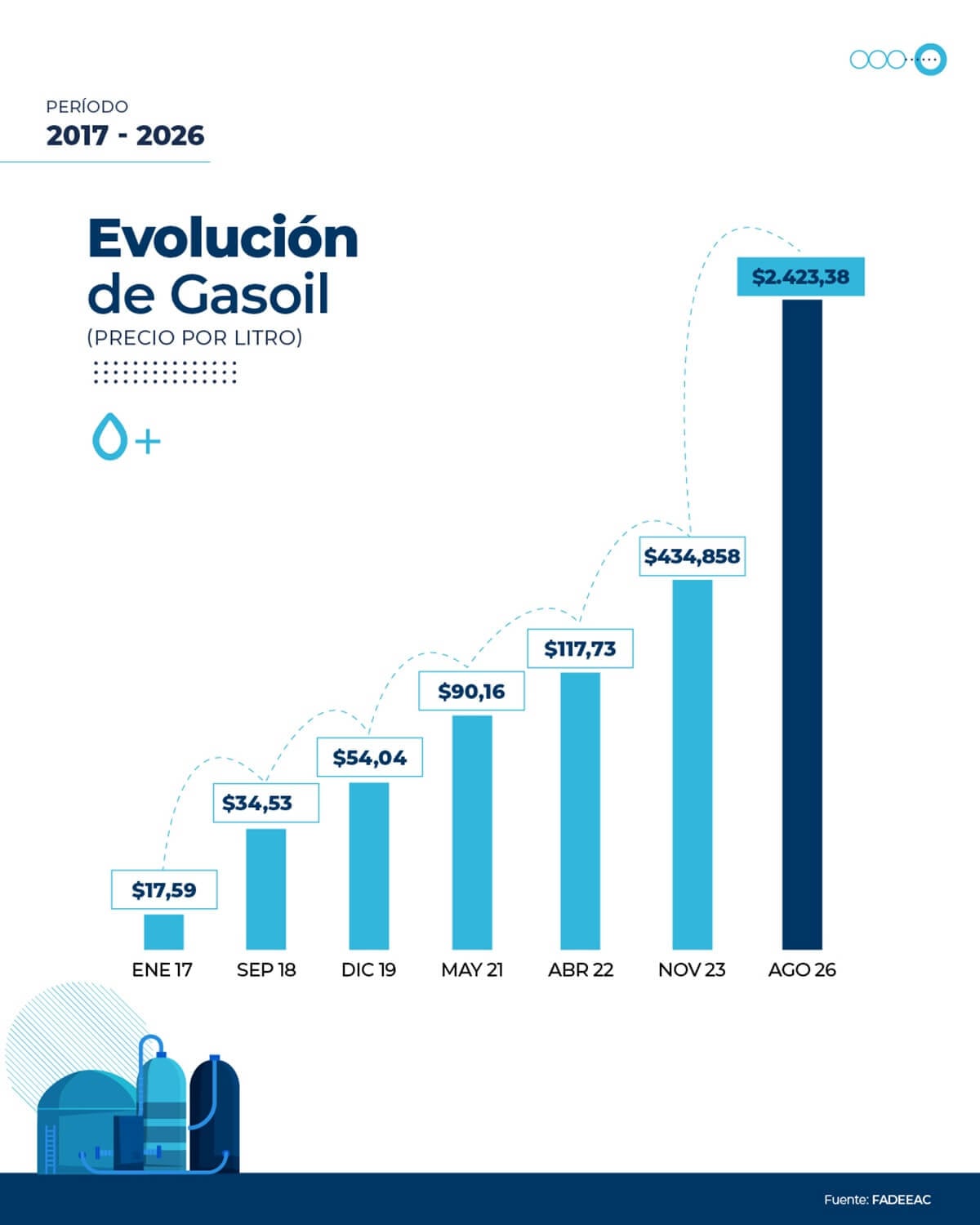 El costo del transporte de cargas subió 1,66% en agosto: ¿cuánto acumula en 2026? 2 2026.08 fadeeac indice de costos 06