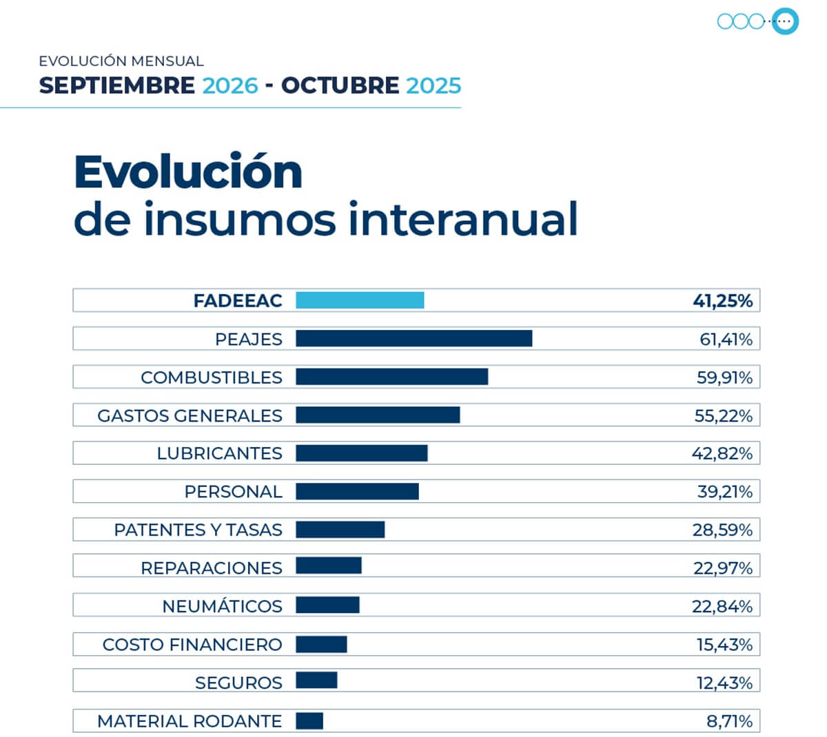 El costo del transporte acumula una suba de 30.3% en los primeros nueve meses del año 3 2026.09 fadeeac indice de costos02