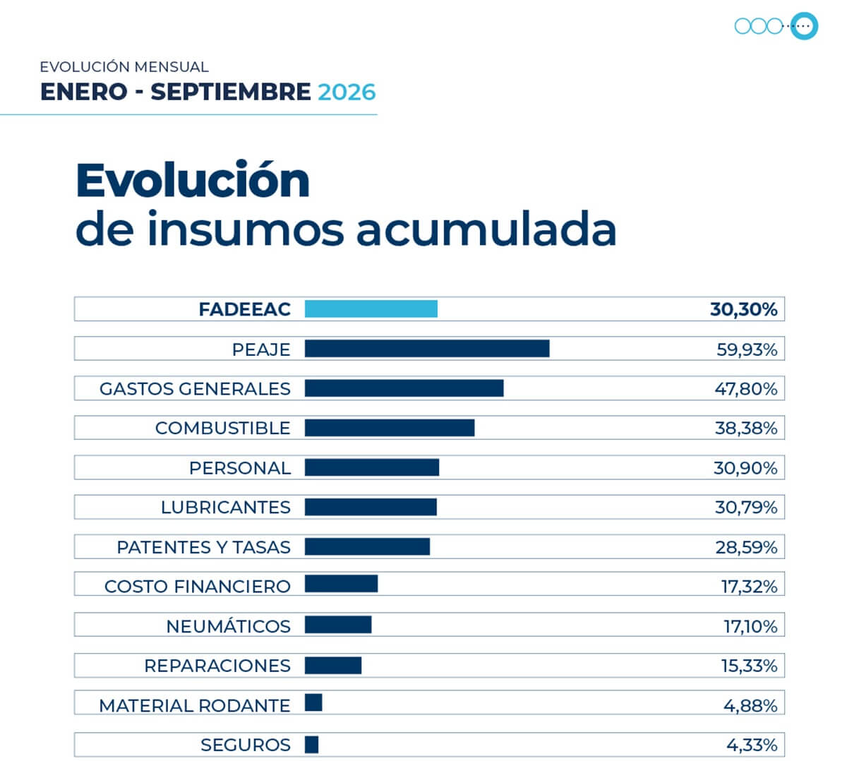 El costo del transporte acumula una suba de 30.3% en los primeros nueve meses del año 2 2026.09 fadeeac indice de costos03